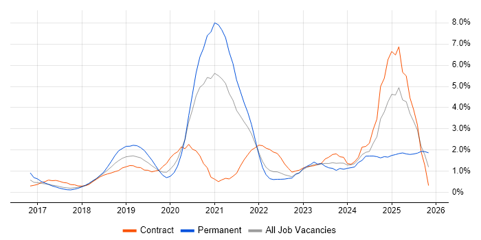 TypeScript job vacancy trend in Coventry