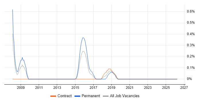 Typography job vacancy trend in Coventry