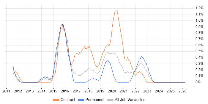 UI/UX Designer job vacancy trend in Coventry
