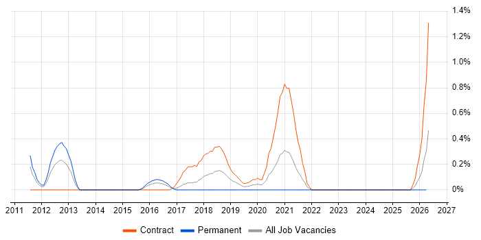 UI/UX Developer job vacancy trend in Coventry