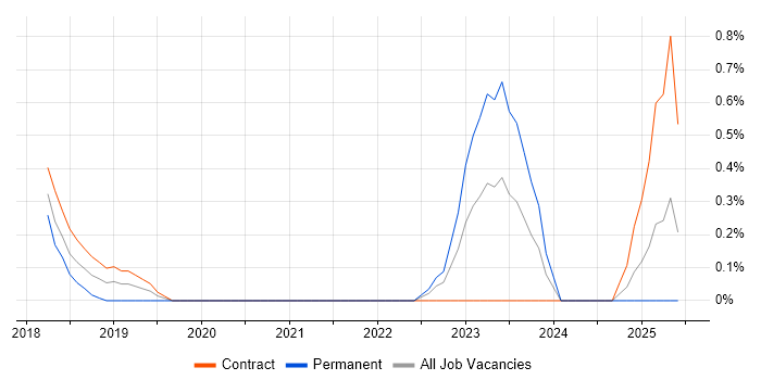 Job vacancy trend for UiPath in Coventry
