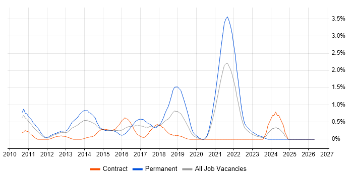 Umbraco job vacancy trend in Coventry