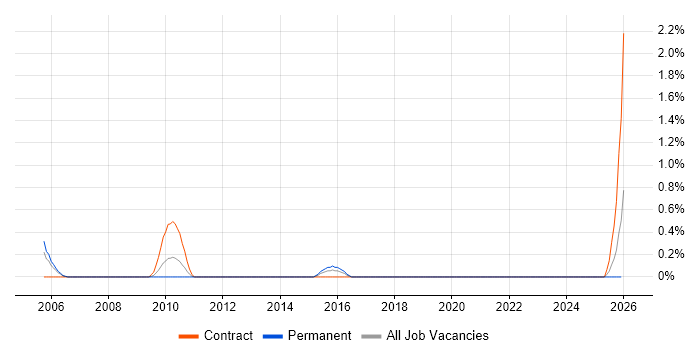 UML Architect job vacancy trend in Coventry