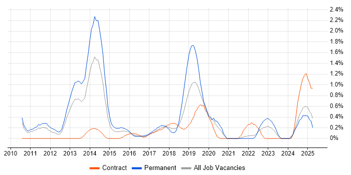 Job vacancy trend for Unified Communications in Coventry