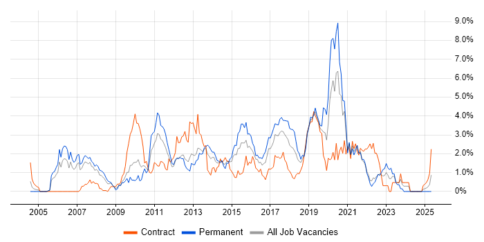 Job vacancy trend for Unit Testing in Coventry