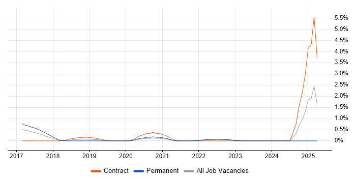 Job vacancy trend for Unreal Engine in Coventry