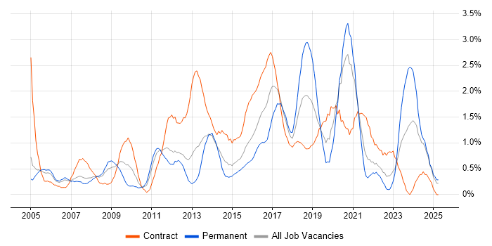 Job vacancy trend for Use Case in Coventry Job vacancy trend for Use Case in Coventry
