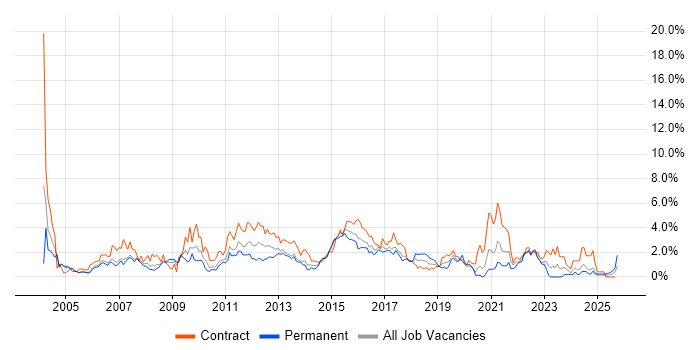 User Acceptance Testing job vacancy trend in Coventry