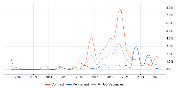 Job vacancy trend for User-Centered Design (UCD) in Coventry Job vacancy trend for User-Centered Design (UCD) in Coventry