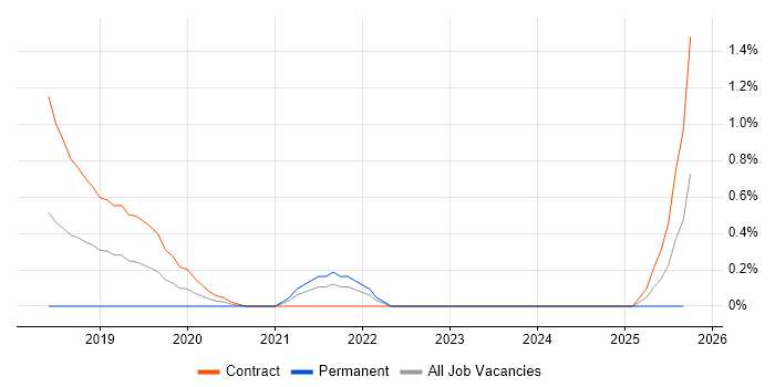 User Journey Map job vacancy trend in Coventry
