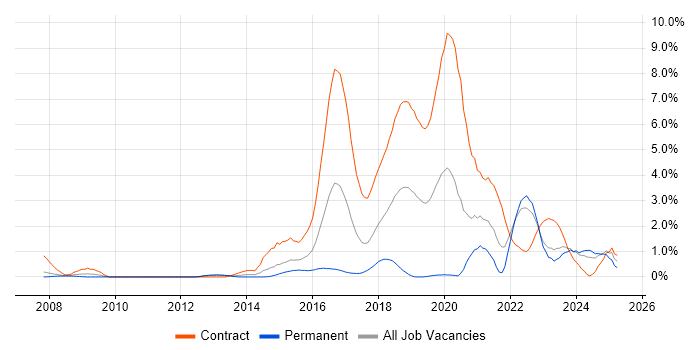 Job vacancy trend for User Research in Coventry Job vacancy trend for User Research in Coventry