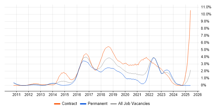 Job vacancy trend for User Stories in Coventry
