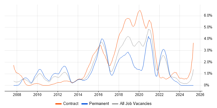 Job vacancy trend for UX Design in Coventry Job vacancy trend for UX Design in Coventry