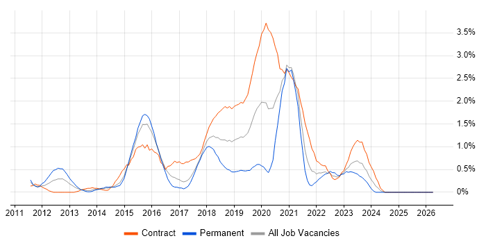 UX Designer job vacancy trend in Coventry