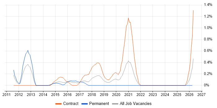 UX Developer job vacancy trend in Coventry