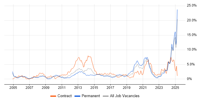 Job vacancy trend for Validation in Coventry