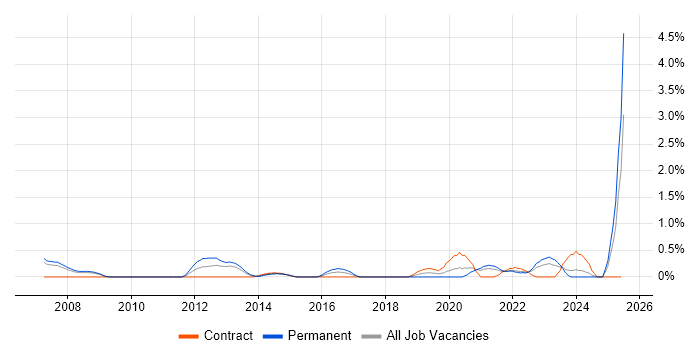 Job vacancy trend for Value Proposition in Coventry Job vacancy trend for Value Proposition in Coventry