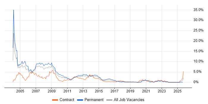 VB job vacancy trend in Coventry