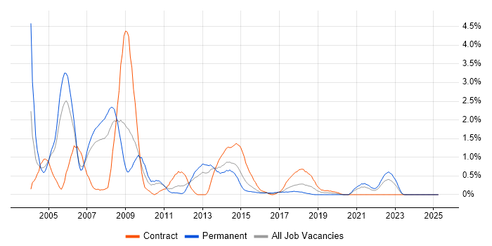 Job vacancy trend for VBScript in Coventry