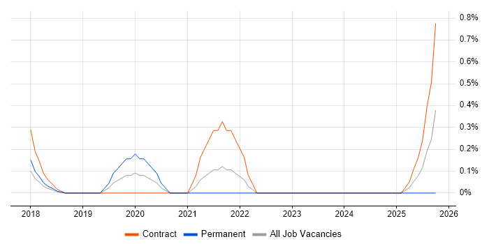 Vehicle Telematics job vacancy trend in Coventry