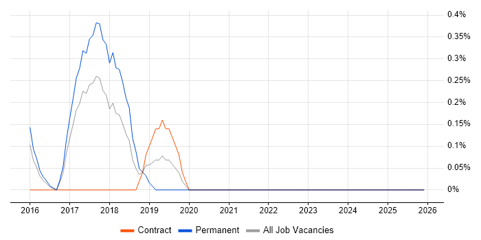 Veracode job vacancy trend in Coventry