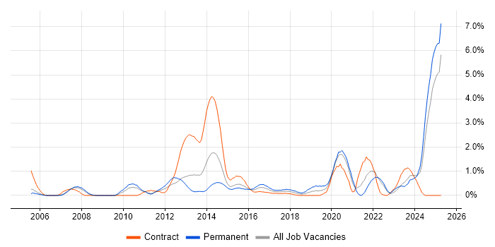 Job vacancy trend for Verification and Validation in Coventry