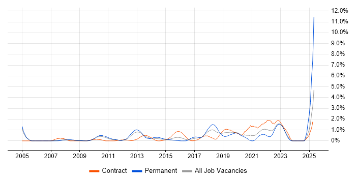 Job vacancy trend for Virtual Machines in Coventry