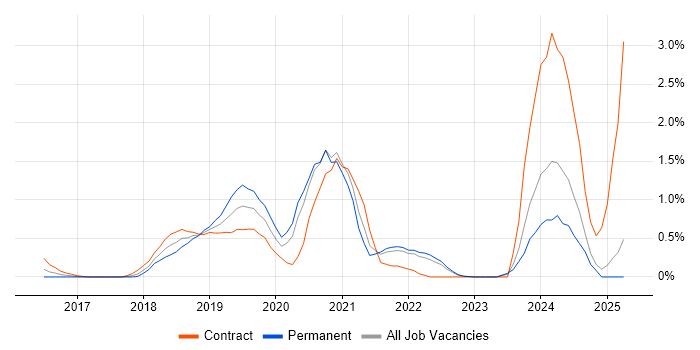 Job vacancy trend for Virtual Private Cloud in Coventry Job vacancy trend for Virtual Private Cloud in Coventry
