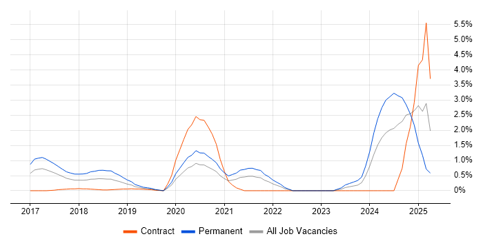 Job vacancy trend for Virtual Reality in Coventry