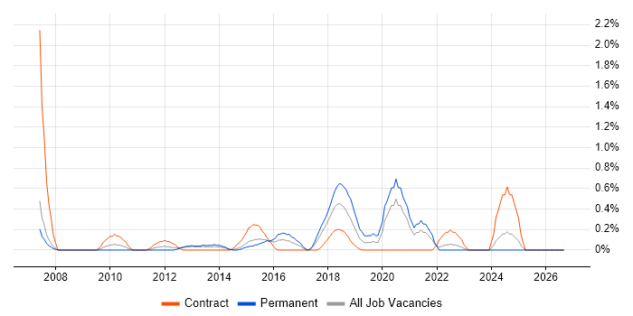 Virtual Team Management job vacancy trend in Coventry