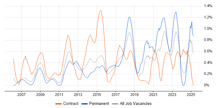 Job vacancy trend for Virtual Team in Coventry Job vacancy trend for Virtual Team in Coventry