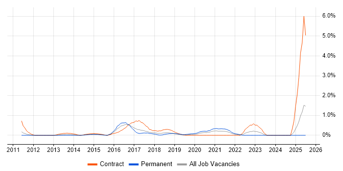 Job vacancy trend for Visualforce in Coventry Job vacancy trend for Visualforce in Coventry