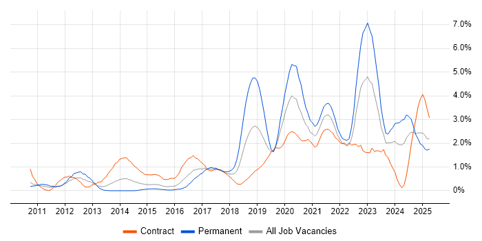 Job vacancy trend for Visualisation in Coventry Job vacancy trend for Visualisation in Coventry