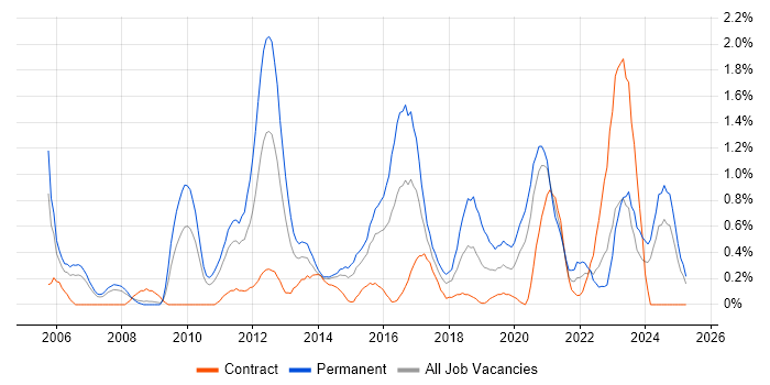 Job vacancy trend for VLAN in Coventry Job vacancy trend for VLAN in Coventry