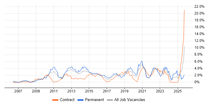 VMware Infrastructure job vacancy trend in Coventry VMware Infrastructure job vacancy trend in Coventry