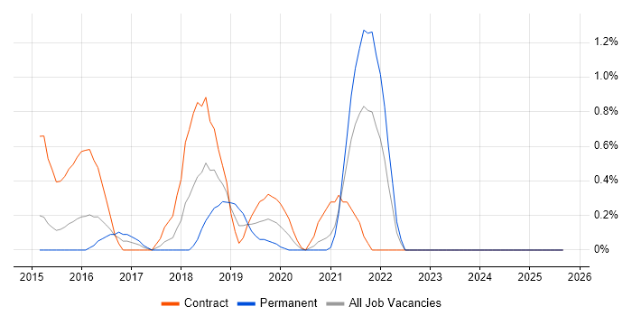 VMware NSX job vacancy trend in Coventry VMware NSX job vacancy trend in Coventry