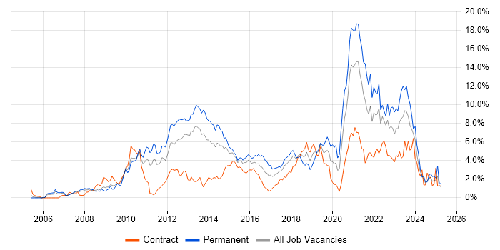 Job vacancy trend for VMware in Coventry