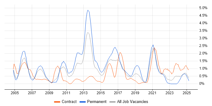 Job vacancy trend for VoIP in Coventry