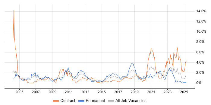 Job vacancy trend for VPN in Coventry