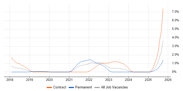 VSAN job vacancy trend in Coventry