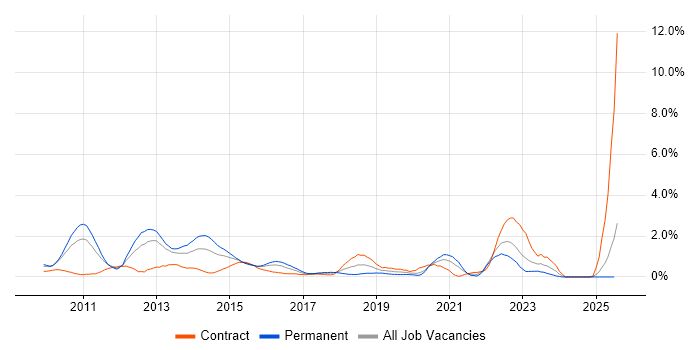 Job vacancy trend for vSphere in Coventry