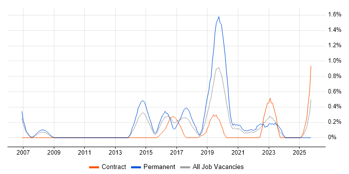 Vulnerability Assessment job vacancy trend in Coventry