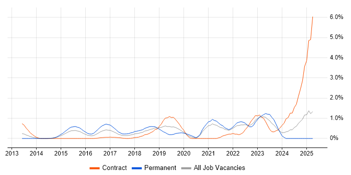 Job vacancy trend for Vulnerability Management in Coventry