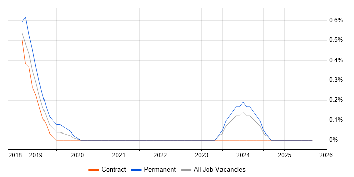 VXLAN job vacancy trend in Coventry VXLAN job vacancy trend in Coventry