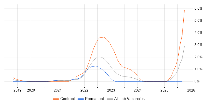 VxRail job vacancy trend in Coventry