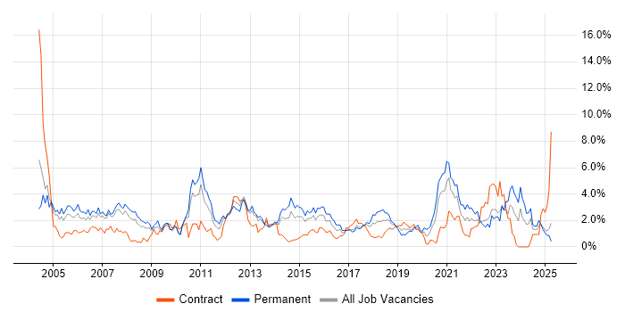 Job vacancy trend for WAN in Coventry