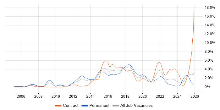 Waterfall job vacancy trend in Coventry