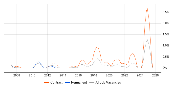 WCAG job vacancy trend in Coventry