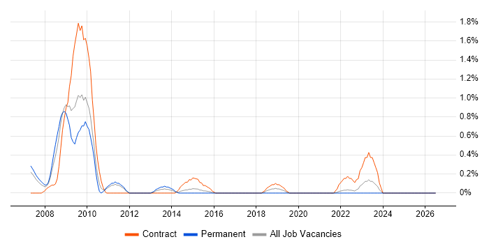 Web Accessibility job vacancy trend in Coventry