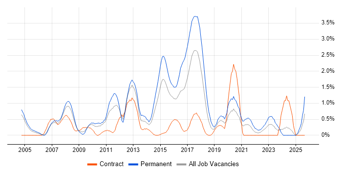 Web Application Development job vacancy trend in Coventry